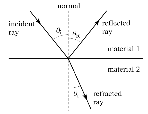 Fresnel equation