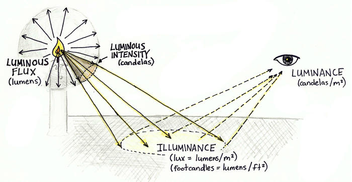 IlluminanceaAndLuminance
