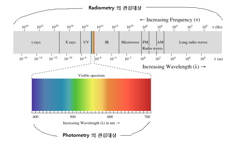 IlluminanceaAndLuminance