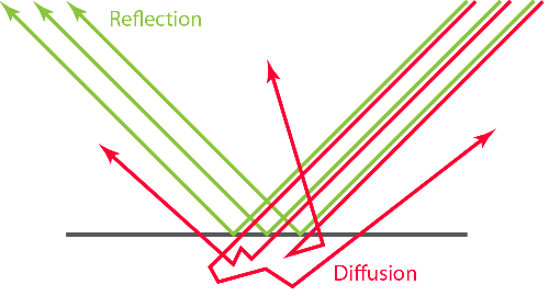 Diffusion